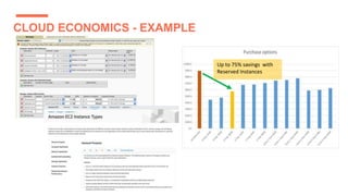 CLOUD ECONOMICS - EXAMPLE
Up to 75% savings with
Reserved Instances
 