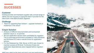 SUCESSES
Customer
Hosting provider and hardware supplier with a broad range of
clients and are focusing on being the best IT-provider for the
client both in the B2B and B2C segment.
Challenge
• Need for upgrading their solution – upgrade hardware or
modernize in the cloud?
Crayon Solution
• Analysis of different cloud providers and comparison
between cloud vs. on premise.
• All core application servers were candidates for migration.
The on-premises environment consisted of 100% Windows
and Windows EC2 was a natural choice for application
servers.
• For the Database tier, SQL Server on EC2 was chosen to
maintain access at OS level. Continuity of data and
application dependencies were mapped before migration
began.
 