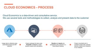 CLOUD ECONOMICS - PROCESS
Cloud Economics is a data-driven and consultative service.
We use several tools and methodologies to collect, analyze and present data to the customer
Crayon analyses the data using
PowerBI and Excel to create
dynamic reports and calculations
Results and reports are
presented to the customer in a
Cloud Board meeting
Crayon consultants are in
constant contact with customer
decision makers and recipients
of our analyses
Usage data is collected using
automated Scripts and API
collection
 