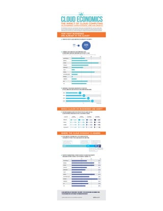 Cloud Economics: The Impact of Cloud Computing | PDF