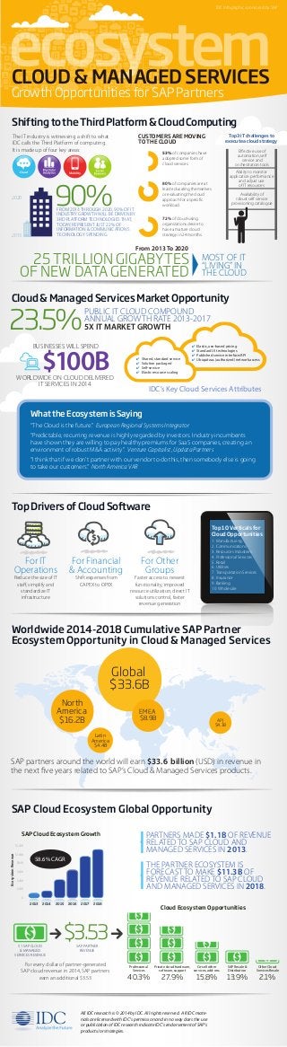 IDC Infographic sponsored by SAP 
CLOUD & MANAGED SERVICES 
Growth Opportunities for SAP Partners 
Shifting to the Third Platform & Cloud Computing 
The IT industry is witnessing a shift to what 
IDC calls the Third Platform of computing. 
It is made up of four key areas: 
90% FROM 2013 THROUGH 2020, 90% OF IT 
INDUSTRY GROWTH WILL BE DRIVEN BY 
3RD PLATFORM TECHNOLOGIES THAT, 
TODAY, REPRESENT JUST 22% OF 
INFORMATION & COMMUNICATIONS 
TECHNOLOGY SPENDING. 
CUSTOMERS ARE MOVING 
TO THE CLOUD 
53% of companies have 
adopted some form of 
cloud services. 
80% of companies are at 
least educating themselves 
or evaluating the cloud 
approach for a specic 
workload. 
72% of cloud-using 
organizations desire to 
have a mature cloud 
strategy in 24 months. 
From 2013 To 2020 
Top 3 IT challenges to 
execute a cloud strategy 
Eective use of 
automation, self 
service and 
orchestration tools 
Ability to monitor 
application performance 
and adjust use 
of IT resources 
Availability of 
robust self service 
provisioning catalogue 
MOST OF IT 
“LIVING” IN 
THE CLOUD 
2020 
2013 
25 TRILLION GIGABYTES 
OF NEW DATA GENERATED 
Cloud  Managed Services Market Opportunity 
23.5%PUBLIC IT CLOUD COMPOUND 
✔ Elastic, use-based pricing 
✔ Standard UI technologies 
✔ Published service interface/API 
✔ Ubiquitous (authorized) network access 
Top 10 Verticals for 
Cloud Opportunities 
1. Manufacturing 
2. Communications 
3. Resources Industries 
4. Professional Services 
5. Retail 
6. Utilities 
7. Transportation Services 
8. Insurance 
9. Banking 
10. Wholesale 
ANNUAL GROWTH RATE 2013-2017 
5X IT MARKET GROWTH 
Top Drivers of Cloud Software 
34% 
33% 
Worldwide 2014-2018 Cumulative SAP Partner 
Ecosystem Opportunity in Cloud  Managed Services 
Global 
$33.6B 
North 
America 
$16.2B 
EMEA 
$8.9B APJ 
$3.53 
PARTNERS MADE $1.1B OF REVENUE 
RELATED TO SAP CLOUD AND 
MANAGED SERVICES IN 2013. 
THE PARTNER ECOSYSTEM IS 
FORECAST TO MAKE $11.3B OF 
REVENUE RELATED TO SAP CLOUD 
AND MANAGED SERVICES IN 2018. 
All IDC research is © 2014 by IDC. All rights reserved. All IDC mate-rials 
are licensed with IDC's permission and in no way does the use 
or publication of IDC research indicate IDC's endorsement of SAP’s 
products/or strategies. 
$4.1B 
Latin 
America 
$4.4B 
SAP partners around the world will earn $33.6 billion (USD) in revenue in 
the next ve years related to SAP’s Cloud  Managed Services products. 
SAP Cloud Ecosystem Global Opportunity 
SAP Cloud Ecosystem Growth 
$1 SAP CLOUD 
 MANAGED 
SERVICES REVENUE 
SAP PARTNER 
REVENUE 
For every dollar of partner-generated 
SAP cloud revenue in 2014, SAP partners 
earn an additional $3.53 
Cloud Ecosystem Opportunities 
Professional 
Services 
40.3% 
Private cloud hardware, 
software, support 
27.9% 
Other Cloud 
Services Resale 
2.1% 
Co-sell other 
services, add-ons 
15.8% 
SAP Resale  
Distribution 
13.9 % 
2013 2014 2015 2016 2017 2018 
$120B 
$100B 
$80B 
$60B 
$40B 
$20B 
0 
58.6% CAGR 
Ecosystem Revenue 
32% 
40% 
29% 
28% 
27% 
24% 
21% 
IDC’s Key Cloud Services Attributes 
For IT 
Operations 
Reduce the size of IT 
sta, simplify and 
standardize IT 
infrastructure 
For Financial 
 Accounting 
Shift expenses from 
CAPEX to OPEX 
For Other 
Groups 
Faster access to newest 
functionality, improved 
resource utilization, direct IT 
solutions control, faster 
revenue generation 
$100B BUSINESSES WILL SPEND 
WORLDWIDE ON CLOUD DELIVERED 
IT SERVICES IN 2014 
✔ Shared, standard service 
✔ Solution packaged 
✔ Self-service 
✔ Elastic resource scaling 
What the Ecosystem is Saying 
“The Cloud is the future.” European Regional Systems Integrator 
“Predictable, recurring revenue is highly regarded by investors. Industry incumbents 
have shown they are willing to pay healthy premiums for SaaS companies, creating an 
environment of robust MA activity”. Venture Capitalist, Updata Partners 
“I think that if we don't partner with our vendor to do this, then somebody else is going 
to take our customers.” North America VAR 
