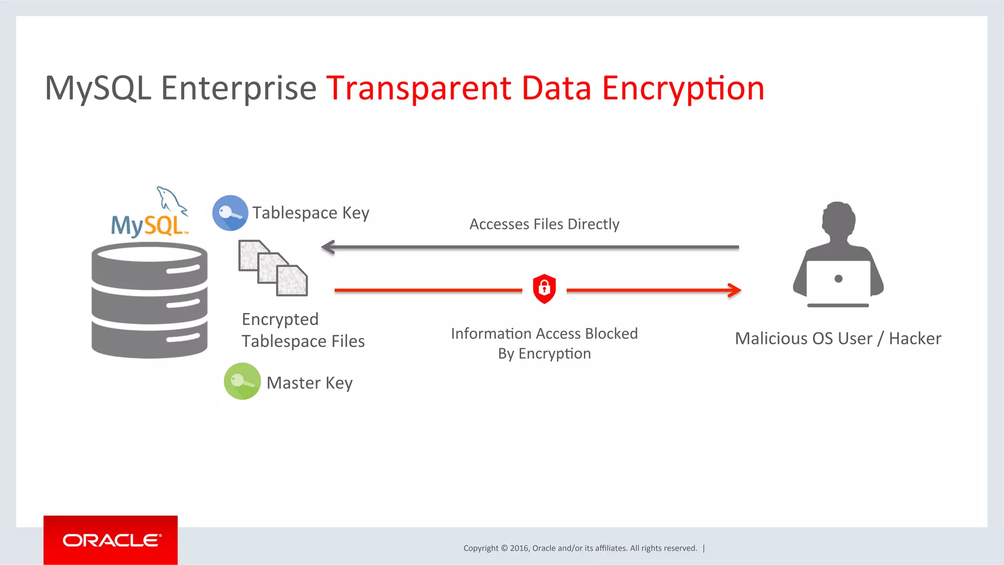 Copyright	©	2016,	Oracle	and/or	its	aﬃliates.	All	rights	reserved.		|	
MySQL	Enterprise	Transparent	Data	EncrypMon	
Encrypted		
Tablespace	Files	
Tablespace	Key	
Malicious	OS	User	/	Hacker	
Accesses	Files	Directly	
InformaMon	Access	Blocked	
By	EncrypMon	
Master	Key	
 