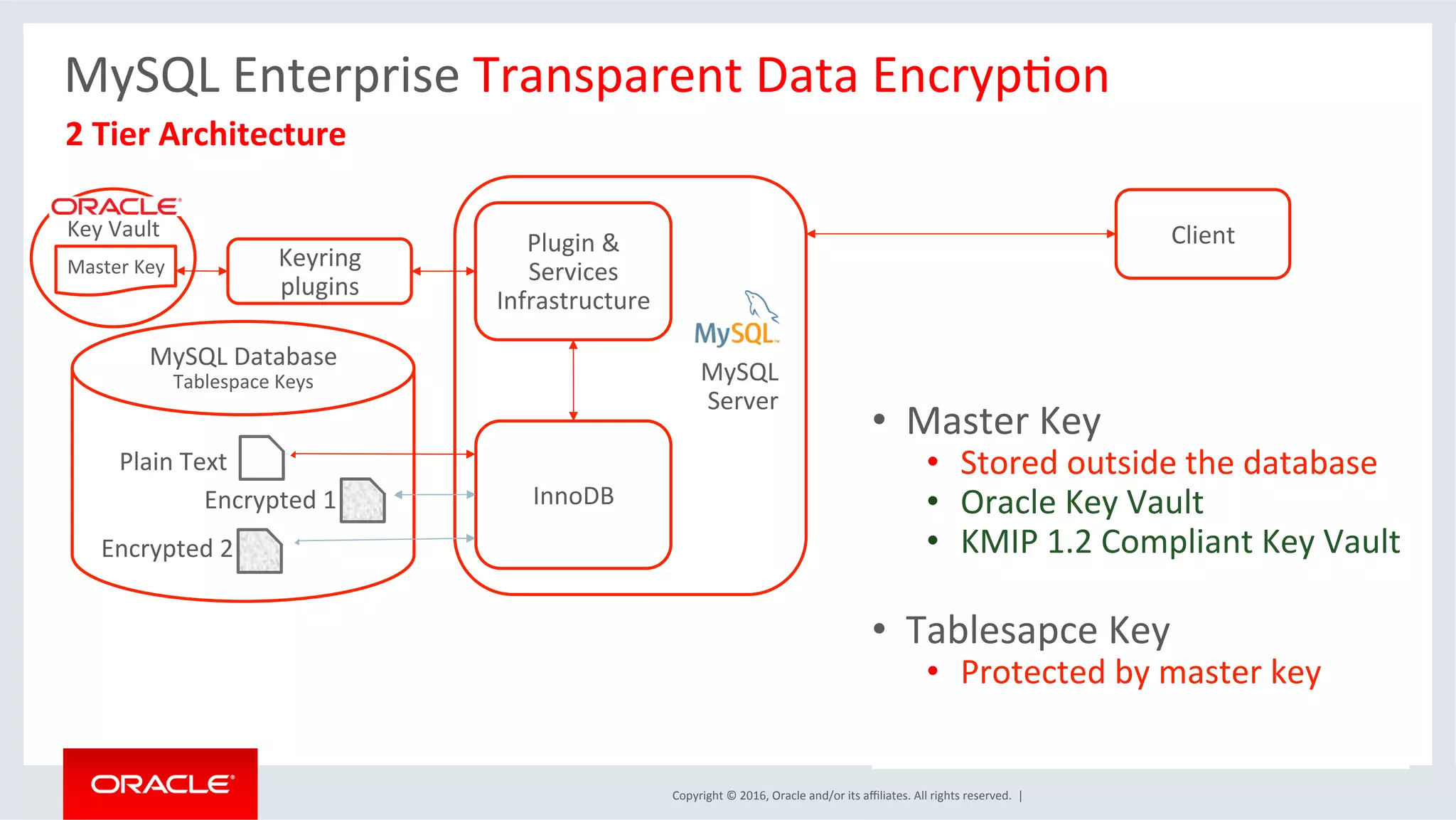 Copyright	©	2016,	Oracle	and/or	its	aﬃliates.	All	rights	reserved.		|	
Key	Vault	
MySQL	Enterprise	Transparent	Data	EncrypMon	
	2	Tier	Architecture	
MySQL	Database	
Tablespace	Keys	
	
	
	
	
	
	
	
	
MySQL	
Server	
Plugin	&	
Services		
Infrastructure	
InnoDB	
Client	
Keyring	
plugins	
	
•  Master	Key	
•  Stored	outside	the	database	
•  Oracle	Key	Vault		
•  KMIP	1.2	Compliant	Key	Vault	
•  Tablesapce	Key	
•  Protected	by	master	key	
Master	Key	
Plain	Text	
Encrypted	2	
Encrypted	1	
 