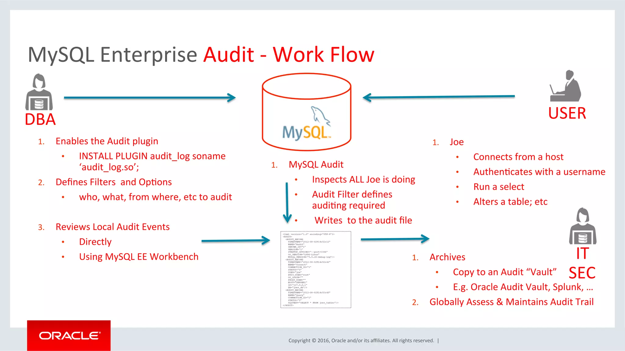 Copyright	©	2016,	Oracle	and/or	its	aﬃliates.	All	rights	reserved.		|	
MySQL	Enterprise	Audit	-	Work	Flow	
1.  Enables	the	Audit	plugin	
•  INSTALL	PLUGIN	audit_log	soname	
‘audit_log.so’;	
2.  Deﬁnes	Filters		and	OpMons	
•  who,	what,	from	where,	etc	to	audit	
3.  Reviews	Local	Audit	Events	
•  Directly		
•  Using	MySQL	EE	Workbench	
	
	
DBA	 USER	
1.  Joe		
•  Connects	from	a	host	
•  AuthenMcates	with	a	username	
•  Run	a	select	
•  Alters	a	table;	etc	
1.  MySQL	Audit		
•  Inspects	ALL	Joe	is	doing		
•  Audit	Filter	deﬁnes	
audiMng	required	
•  	Writes		to	the	audit	ﬁle	
IT	
SEC	
1.  Archives	
•  Copy	to	an	Audit	“Vault”	
•  E.g.	Oracle	Audit	Vault,	Splunk,	…	
2.  Globally	Assess	&	Maintains	Audit	Trail	
 