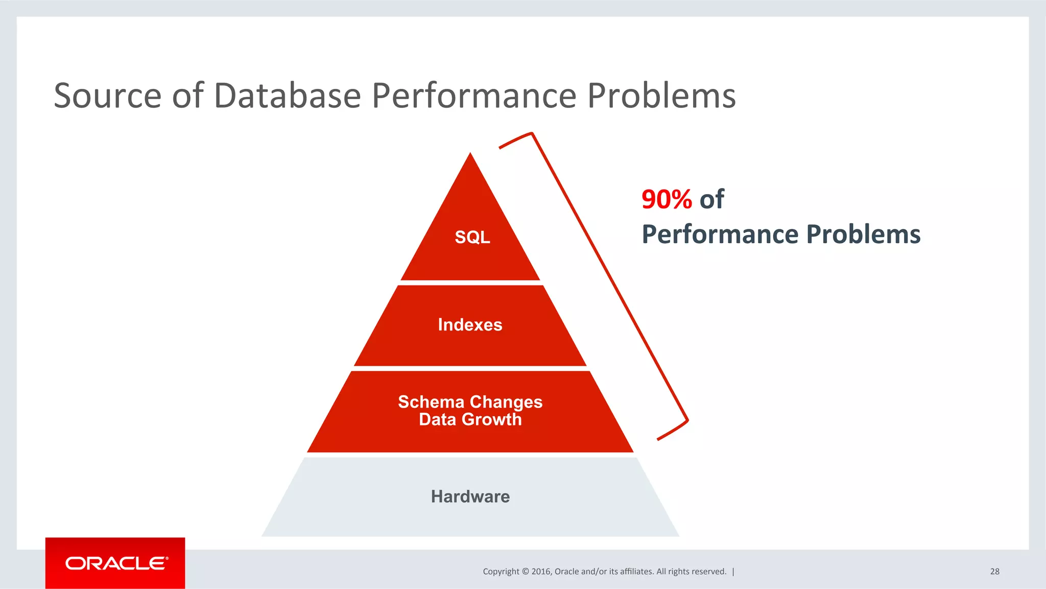 Copyright	©	2016,	Oracle	and/or	its	aﬃliates.	All	rights	reserved.		|	
Hardware
Schema Changes
Data Growth
Indexes
SQL
90%	of		
Performance	Problems		
	
Source	of	Database	Performance	Problems	
28	
 