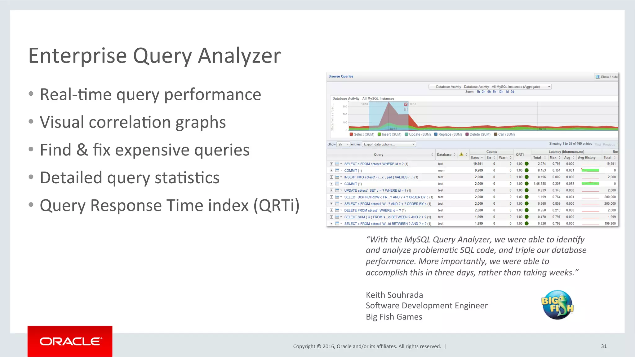 Copyright	©	2016,	Oracle	and/or	its	aﬃliates.	All	rights	reserved.		|	
Enterprise	Query	Analyzer	
•  Real-Mme	query	performance	
•  Visual	correlaMon	graphs	
•  Find	&	ﬁx	expensive	queries	
•  Detailed	query	staMsMcs	
•  Query	Response	Time	index	(QRTi)	
31	
“With	the	MySQL	Query	Analyzer,	we	were	able	to	iden;fy	
and	analyze	problema;c	SQL	code,	and	triple	our	database	
performance.	More	importantly,	we	were	able	to	
accomplish	this	in	three	days,	rather	than	taking	weeks.”	
	
Keith	Souhrada		
So_ware	Development	Engineer		
Big	Fish	Games		
 