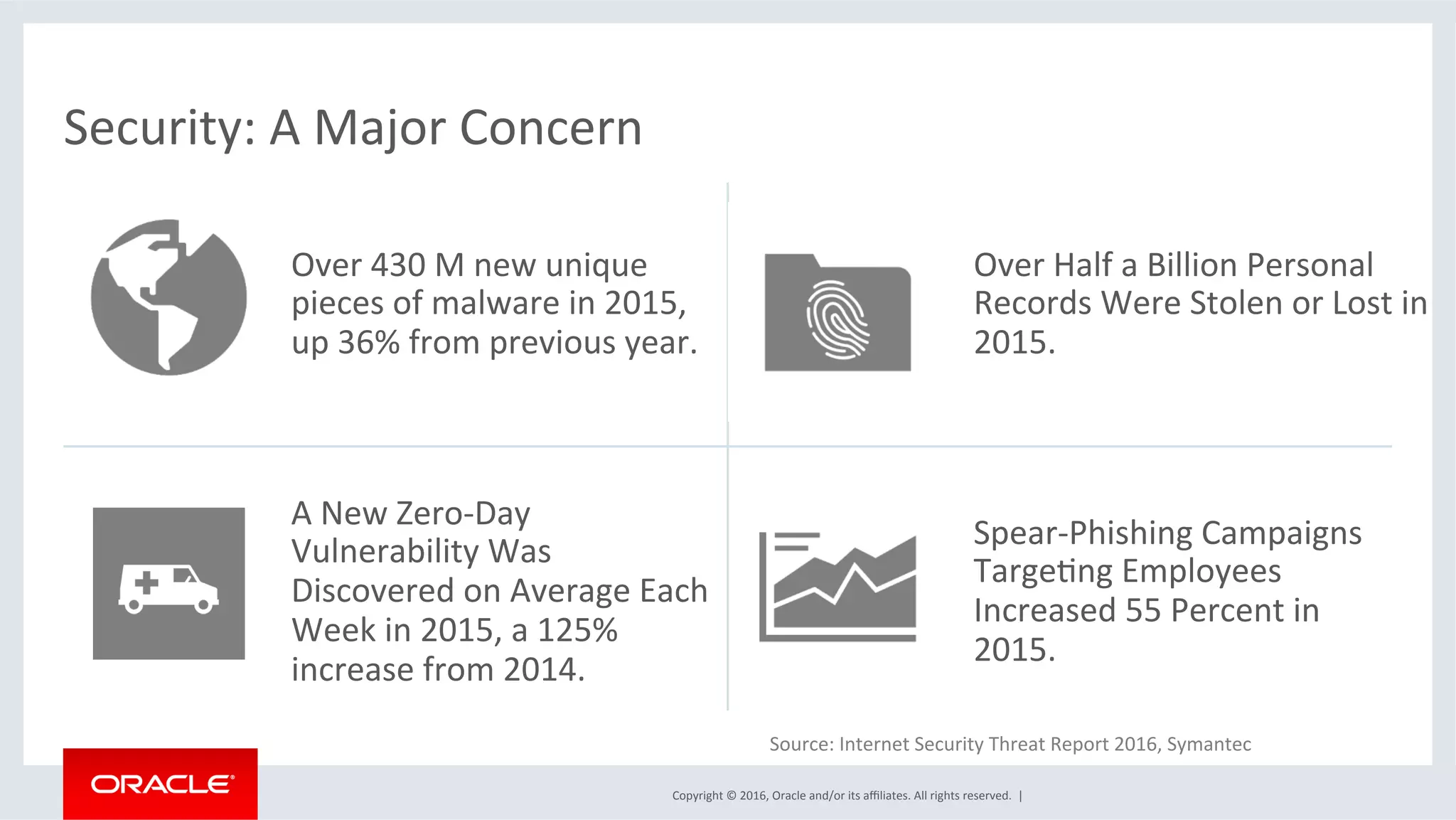 Copyright	©	2016,	Oracle	and/or	its	aﬃliates.	All	rights	reserved.		|	
Security:	A	Major	Concern	
Over	430	M	new	unique	
pieces	of	malware	in	2015,	
up	36%	from	previous	year.	
Over	Half	a	Billion	Personal	
Records	Were	Stolen	or	Lost	in	
2015.		
A	New	Zero-Day	
Vulnerability	Was	
Discovered	on	Average	Each	
Week	in	2015,	a	125%	
increase	from	2014.	
Spear-Phishing	Campaigns	
TargeMng	Employees	
Increased	55	Percent	in	
2015.	
Source:	Internet	Security	Threat	Report	2016,	Symantec	
 
