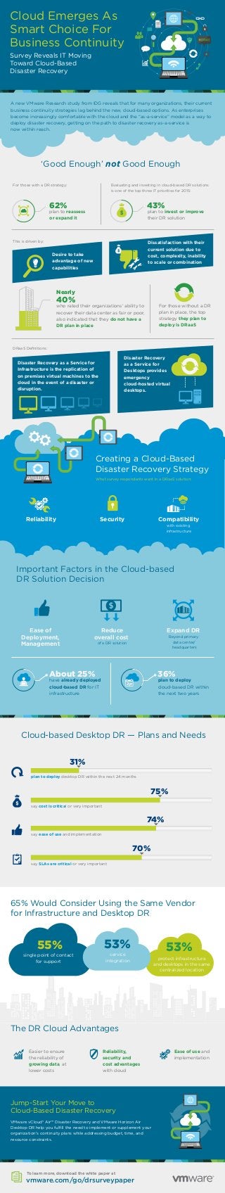 Cloud Emerges As
Smart Choice For
Business Continuity
Survey Reveals IT Moving
Toward Cloud-Based
Disaster Recovery
A new VMware Research study from IDG reveals that for many organizations, their current
business continuity strategies lag behind the new, cloud-based options. As enterprises
become increasingly comfortable with the cloud and the “as-a-service” model as a way to
deploy disaster recovery, getting on the path to disaster recovery as-a-service is
now within reach.
‘Good Enough’ not Good Enough
plan to reassess
or expand it
62%
For those with a DR strategy:
plan to invest or improve
their DR solution
43%
Evaluating and investing in cloud-based DR solutions
is one of the top three IT priorities for 2015:
This is driven by:
Desire to take
advantage of new
capabilities
Dissatisfaction with their
current solution due to
cost, complexity, inability
to scale or combination
40%
Nearly
who rated their organizations' ability to
recover their data center as fair or poor,
also indicated that they do not have a
DR plan in place
For those without a DR
plan in place, the top
strategy they plan to
deploy is DRaaS
DRaaS Deﬁnitions:
Disaster Recovery as a Service for
Infrastructure is the replication of
on premises virtual machines to the
cloud in the event of a disaster or
disruption.
Disaster Recovery
as a Service for
Desktops provides
emergency
cloud-hosted virtual
desktops.
Creating a Cloud-Based
Disaster Recovery Strategy
What survey respondents want in a DRaaS solution:
Reliability Security Compatibility
with existing
infrastructure
Important Factors in the Cloud-based
DR Solution Decision
Ease of
Deployment,
Management
Reduce
overall cost
of a DR solution
Expand DR
Beyond primary
data center/
headquarters
have already deployed
cloud-based DR for IT
infrastructure
About 25%
plan to deploy
cloud-based DR within
the next two years
36%
2yr
Cloud-based Desktop DR — Plans and Needs
plan to deploy desktop DR within the next 24 months
31%
say cost is critical or very important
75%
say ease of use and implementation
74%
say SLAs are critical or very important
70%
65% Would Consider Using the Same Vendor
for Infrastructure and Desktop DR
single point of contact
for support
55%
service
integration
53%
protect infrastructure
and desktops in the same
centralized location
53%
The DR Cloud Advantages
Easier to ensure
the reliability of
growing data, at
lower costs
Reliability,
security and
cost advantages
with cloud
Ease of use and
implementation
Jump-Start Your Move to
Cloud-Based Disaster Recovery
To learn more, download the white paper at
www.vmware.com/go/drsurveypaper
VMware vCloud® Air™ Disaster Recovery and VMware Horizon Air
Desktop DR help you fulﬁll the need to implement or supplement your
organization's continuity plans while addressing budget, time, and
resource constraints.
 