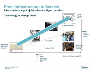 From Infrastructure to Service
Infrastructure Mgmt. (job) – Service Mgmt. (product)
Cheap
Popular
Serial

Technology as change driver

Profesional (99%)

Usage
- Users
- Usability
- Utility
User (99%)
Expensive
Exclusive
Unique

Artisan (1%)

Advance
•
Time
•
Tecnology
•
Specializat
ion

Expensive
Exclusive
Unique

Source: Luis Miguel Rosa, EXIN

 