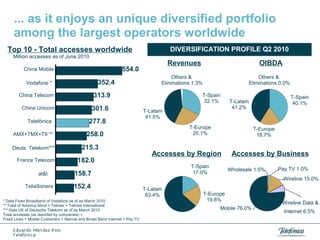 ... as it enjoys an unique diversified portfolio
among the largest operators worldwide
Top 10 - Total accesses worldwide

DIVERSIFICATION PROFILE Q2 2010

Million accesses as of June 2010

554.0

China Mobile

352.4

Vodafone *

301.6

China Unicom

AMX+TMX+TII **
Deuts. Telekom***
France Telecom
at&t
TeliaSonera

277.8

182.0

T-Latam
41.5%

* Data Fixed Broadband of Vodafone as of as March 2010
** Total of America Movil + Telmex + Telmex international
*** Data UK of Deutsche Telekom as of as March 2010
Total accesses (as reported by companies) =
Fixed Lines + Mobile Customers + Narrow and Broad Band Internet + Pay TV

T-Spain
40.1%

T-Latam
41.2%

T-Europe
25.1%

T-Europe
18.7%

Accesses by Region
T-Spain
17.0%

158.7
152.4

Others &
Eliminations 0.0%

T-Spain
32.1%

258.0
215.3

OIBDA

Others &
Eliminations 1.3%

313.9

China Telecom

Telefónica

Revenues

Accesses by Business
Wholesale 1.5%

Pay TV 1.0%
Wireline 15.0%

T-Latam
63.4%

T-Europe
19.6%
Mobile 76.0%

Wireline Data &
Internet 6.5%

 
