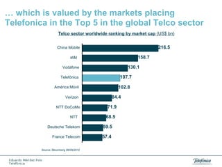 … which is valued by the markets placing
Telefonica in the Top 5 in the global Telco sector
Telco sector worldwide ranking by market cap (US$ bn)

216.5

China Mobile

158.7

at&t

130.1

Vodafone

107.7

Telefónica

102.8

América Móvil

84.4

Verizon
NTT DoCoMo
NTT

71.9
68.5

Deutsche Telekom

59.5

France Telecom

57.4

Source. Bloomberg 08/09/2010

 