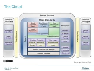 The Cloud

Source: open cloud manifesto

 