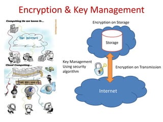 Encryption & Key Management
Storage
Internet
Encryption on Storage
Encryption on Transmission
Key Management
Using security
algorithm
 