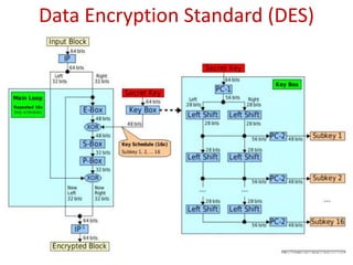 Data Encryption Standard (DES)
 