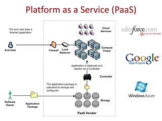 Platform as a Service (PaaS)
 
