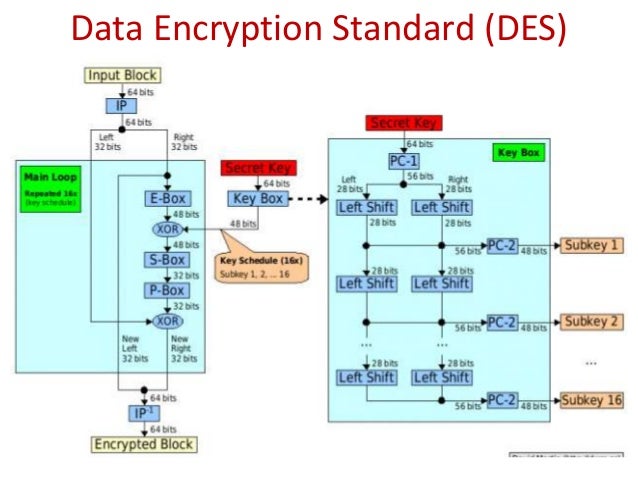 cloud encryption data encryption standard