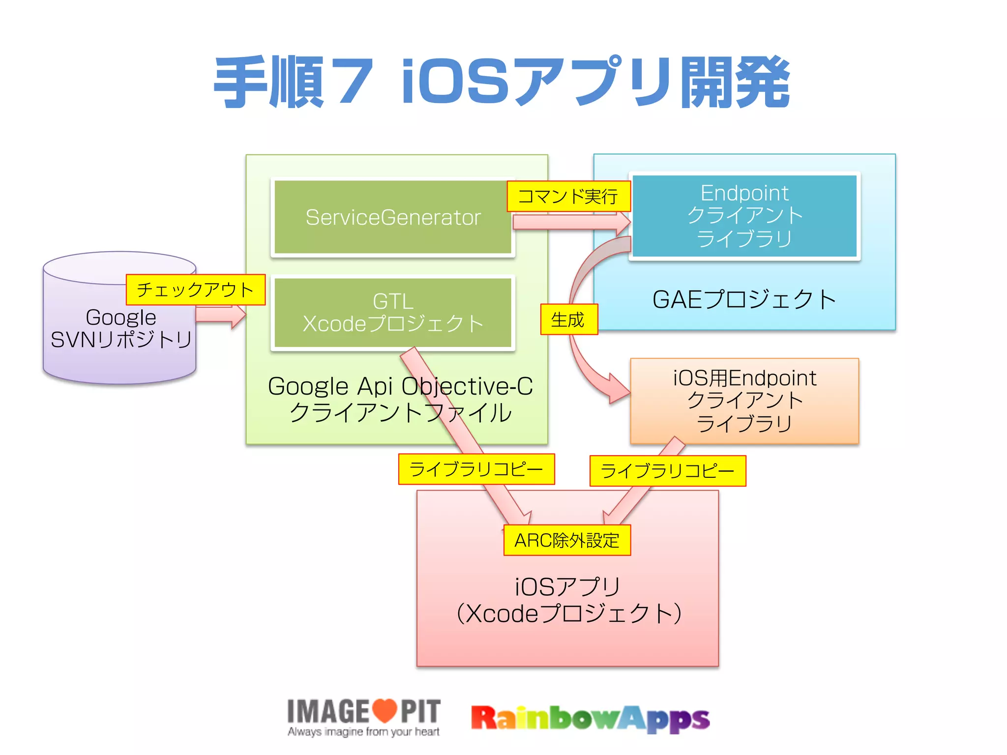 手順７ iOSアプリ開発
ServiceGenerator
GTL
Xcodeプロジェクト
GAEプロジェクト
Endpoint
クライアント
ライブラリ
iOS用Endpoint
クライアント
ライブラリ
iOSアプリ
（Xcodeプロジェクト）
コマンド実行
生成
ライブラリコピー
Google Api Objective-C
クライアントファイル	
ライブラリコピー
Google
SVNリポジトリ
チェックアウト
ARC除外設定
 