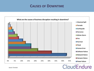 CAUSES OF DOWNTIME
What are the causes of business disruption resulting in downtime?
Chemical Spill
Tornado
Earthquake
Ter...