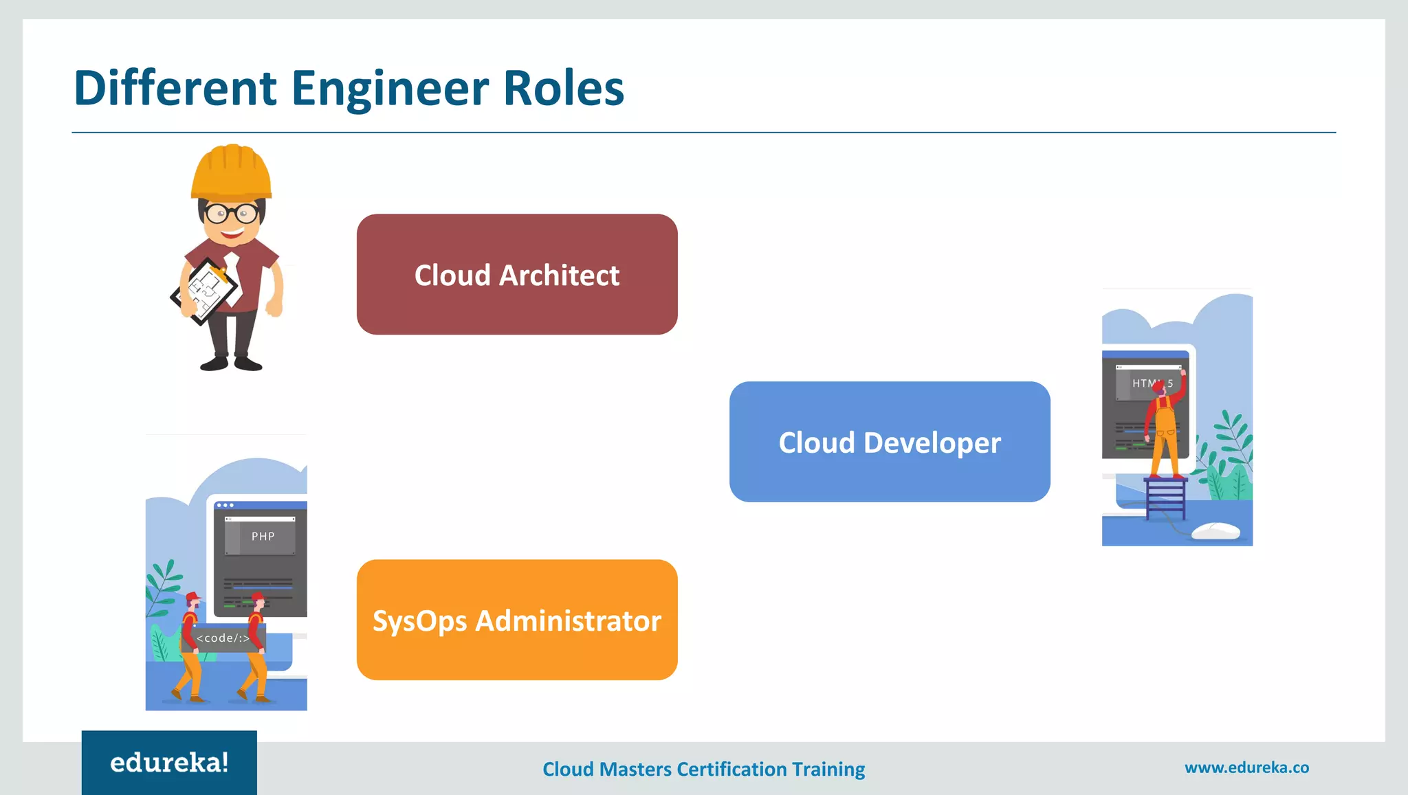 Cloud Masters Certification Training www.edureka.co
Different Engineer Roles
Cloud Architect
SysOps Administrator
Cloud Developer
 
