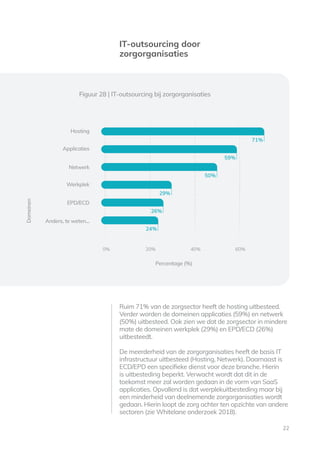 22
Ruim 71% van de zorgsector heeft de hosting uitbesteed.
Verder worden de domeinen applicaties (59%) en netwerk
(50%) ui...