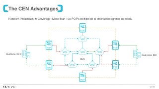 12 /19
The CEN Advantages
Network Infrastructure Coverage: More than 100 POPs worldwide to offer an integrated network.
POP
VPC
VPC
VPC
VPC VPC
VPC
POP
POP
POP POP
POP
CEN
Customer IDC Customer IDC
 