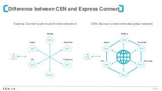 13 /19
Difference between CEN and Express Connect
Express Connect (point to point interconnection)
VPC
VPC
VPC
VPC VPC
Japan
Beijing
Australia
GermanyUS
More
CEN (Access to interconnected global network)
VPC
VPC
VPC
VPC VPC
Japan
Beijing
Australia
GermanyUS
More
 