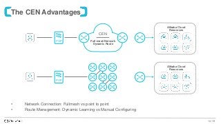 14 /19
The CEN Advantages
• Network Connection: Fullmesh vs point to point
• Route Management: Dynamic Learning vs Manual Configuring
Alibaba Cloud
Resources
POP
CEN
Full-mesh Network
Dynamic Route
Alibaba Cloud
Resources
POP
 