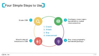 8 /19
Four Simple Steps to Use
1. Create
2. Attach
3. Buy
4. Interconnect
Create CEN 1
Attach network
Instances to CEN 2
Configure cross region
bandwidth to realize
interconnection
4
Buy cross geography
bandwidth package
3
 