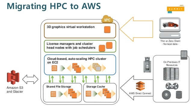 클라우드를 통한 엔터프라이즈 산업 변신 사례 AWS Summit Seoul 2017