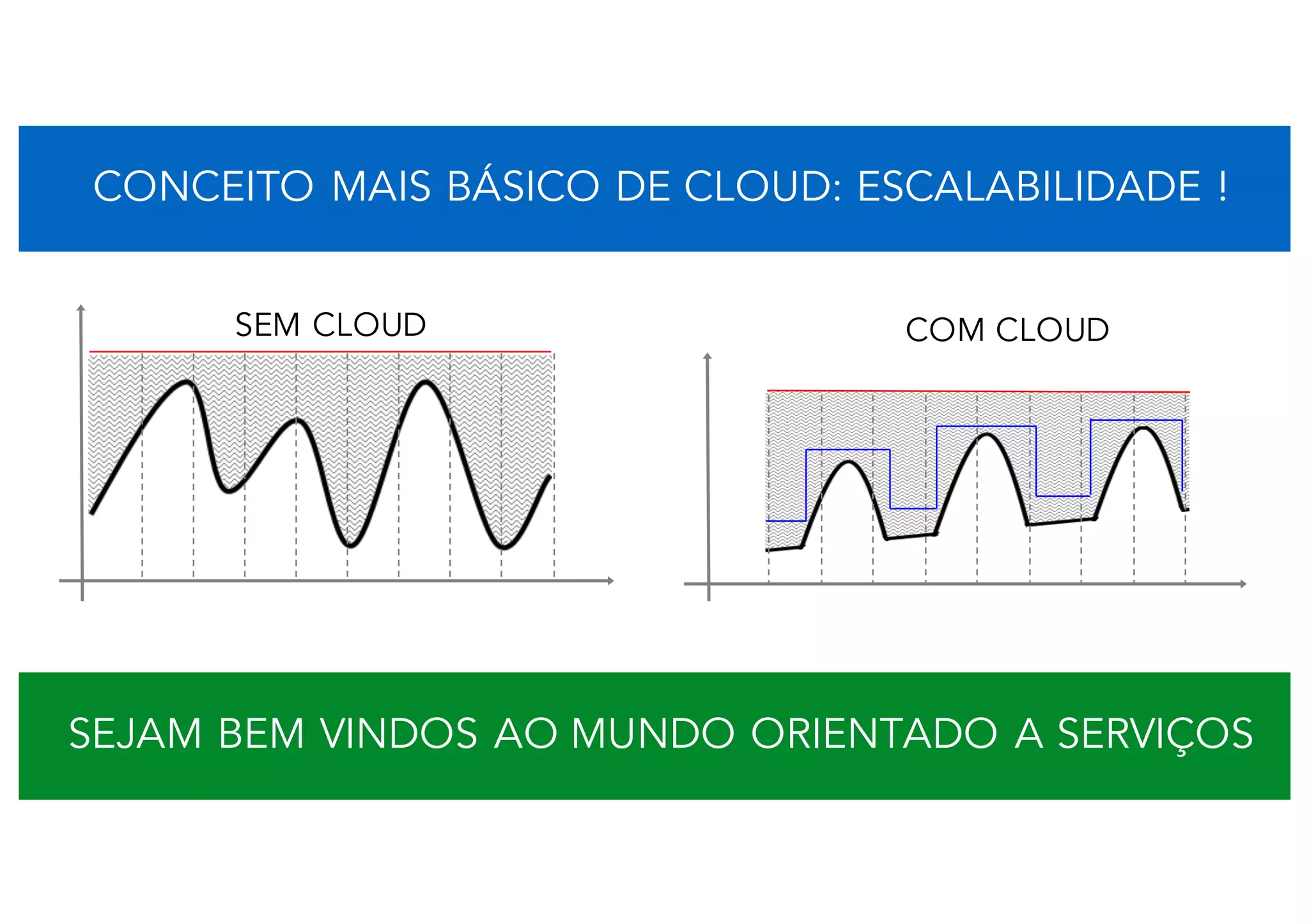 Tempo
Crescimento + Picos conhecidos...
SEM CLOUD COM CLOUD
CONCEITO MAIS BÁSICO DE CLOUD: ESCALABILIDADE !
SEJAM BEM VINDOS AO MUNDO ORIENTADO A SERVIÇOS
 