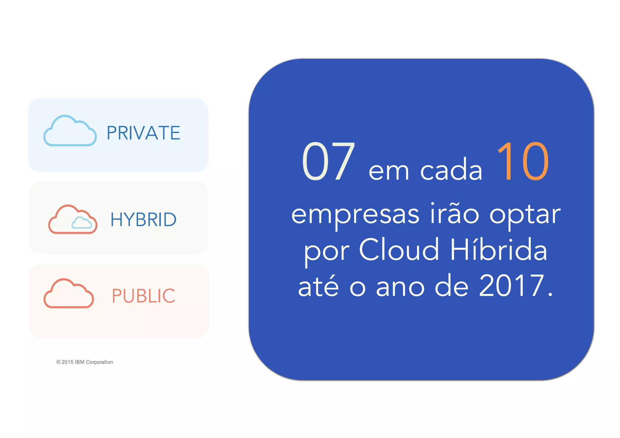 © 2015 IBM Corporation 20
07 em cada 10
empresas irão optar
por Cloud Híbrida
até o ano de 2017.
PRIVATE
PUBLIC
HYBRID
 