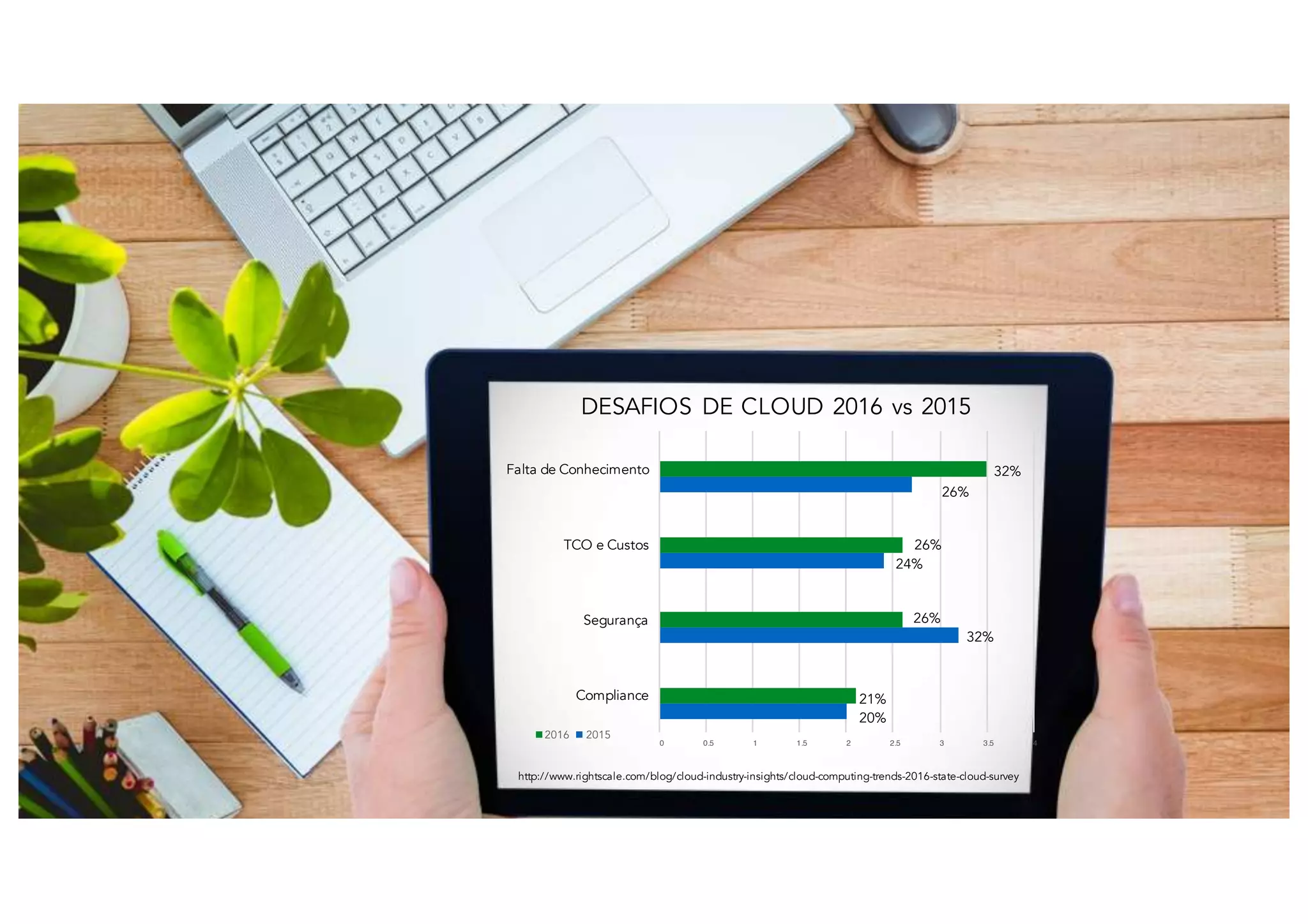 0 0.5 1 1.5 2 2.5 3 3.5 4
Compliance
Segurança
TCO e Custos
Falta de Conhecimento
DESAFIOS DE CLOUD 2016 vs 2015
2016 2015
32%
26%
26%
24%
26%
32%
21%
20%
http://www.rightscale.com/blog/cloud-industry-insights/cloud-computing-trends-2016-state-cloud-survey
 