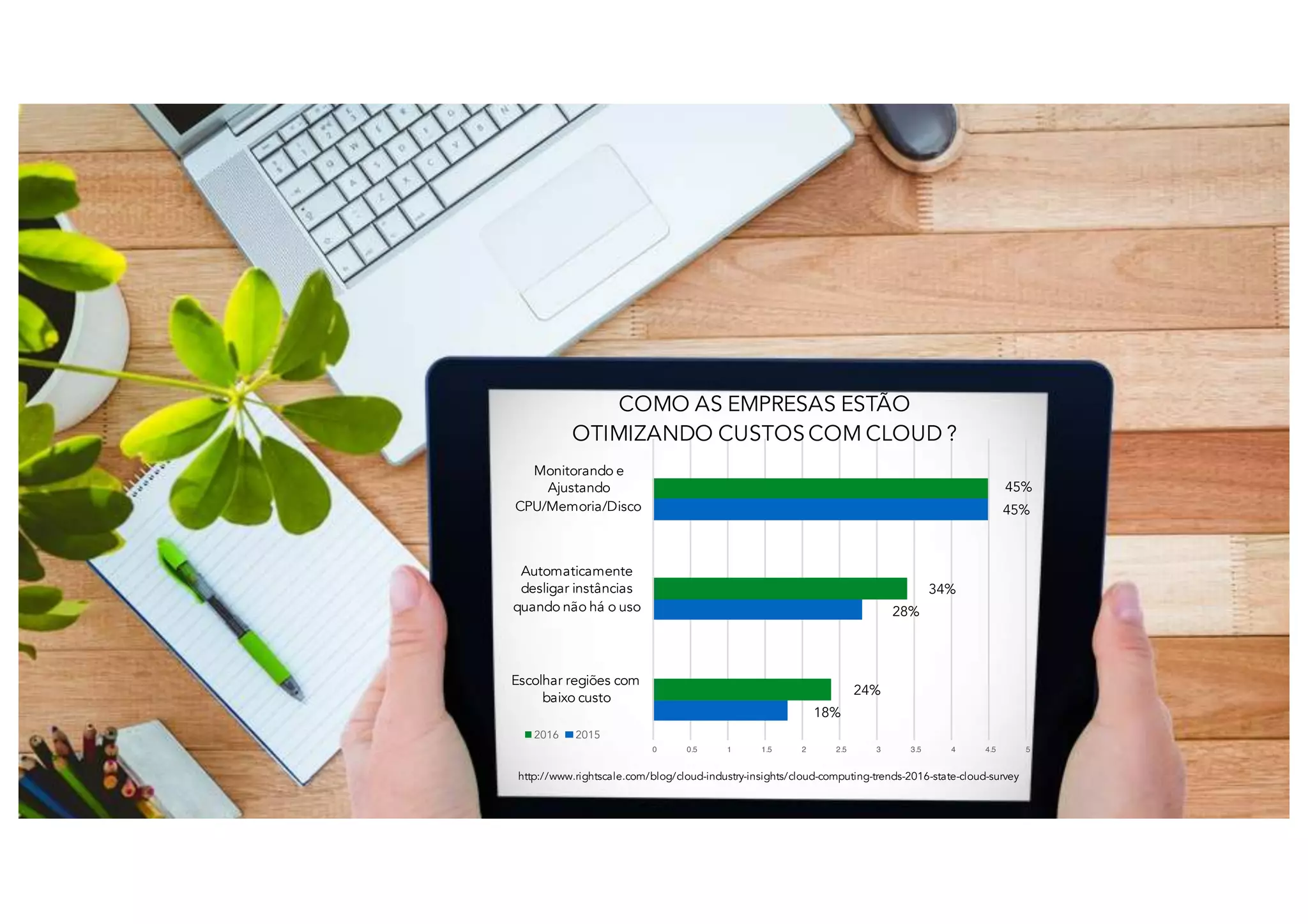 0 0.5 1 1.5 2 2.5 3 3.5 4 4.5 5
Escolhar regiões com
baixo custo
Automaticamente
desligar instâncias
quando não há o uso
Monitorando e
Ajustando
CPU/Memoria/Disco
COMO AS EMPRESAS ESTÃO
OTIMIZANDO CUSTOS COM CLOUD ?
2016 2015
45%
45%
34%
28%
24%
18%
http://www.rightscale.com/blog/cloud-industry-insights/cloud-computing-trends-2016-state-cloud-survey
 