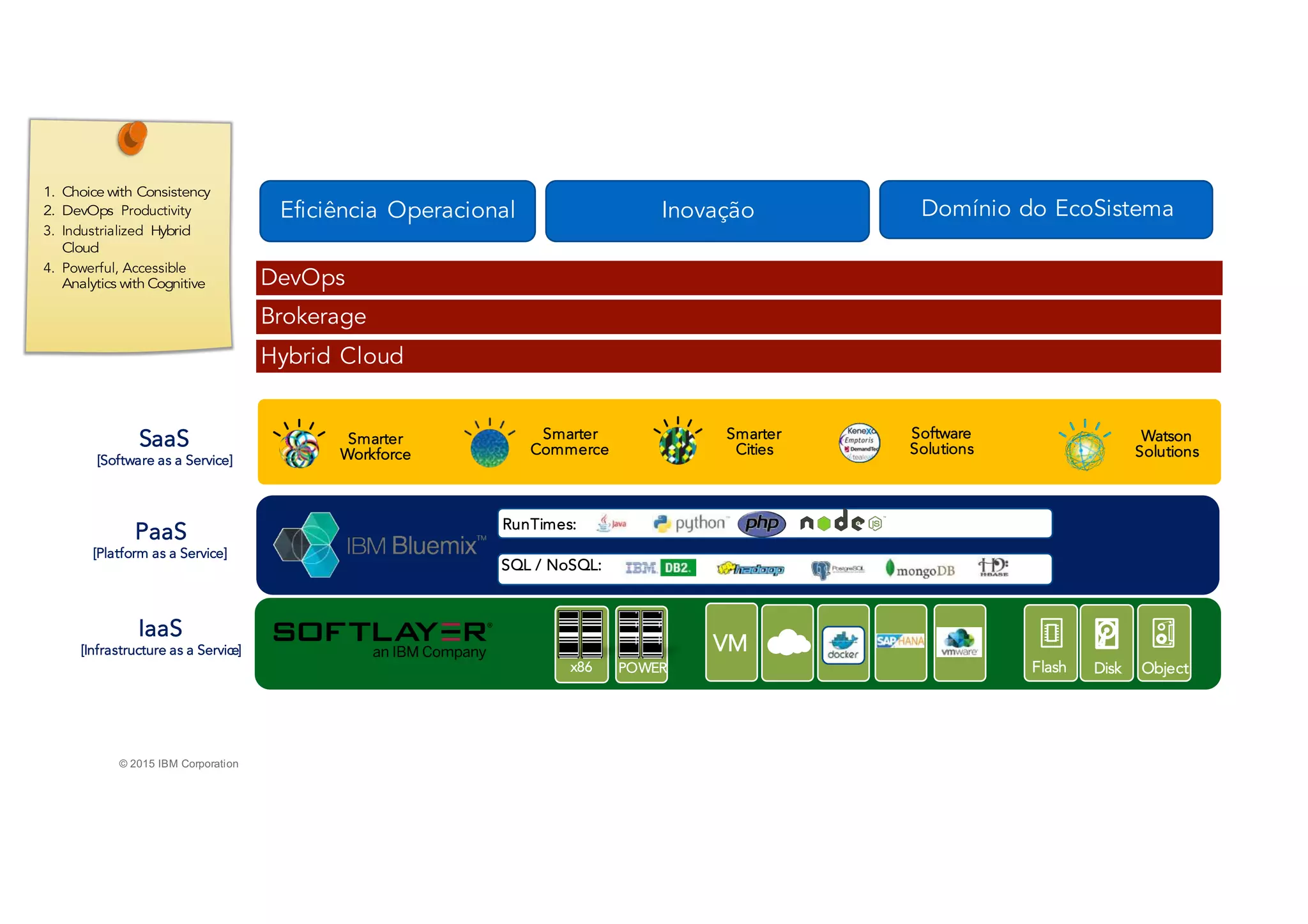 © 2015 IBM Corporation
IaaS
[Infrastructure as a Service]
Disk ObjectFlashPOWERx86
VM
PaaS
[Platform as a Service]
SQL / NoSQL:
RunTimes:
SaaS
[Software as a Service]
Watson
Solutions
Smarter
Workforce
Smarter
Commerce
Smarter
Cities
Software
Solutions
Eficiência Operacional Inovação Domínio do EcoSistema
Hybrid Cloud
Brokerage
DevOps
 