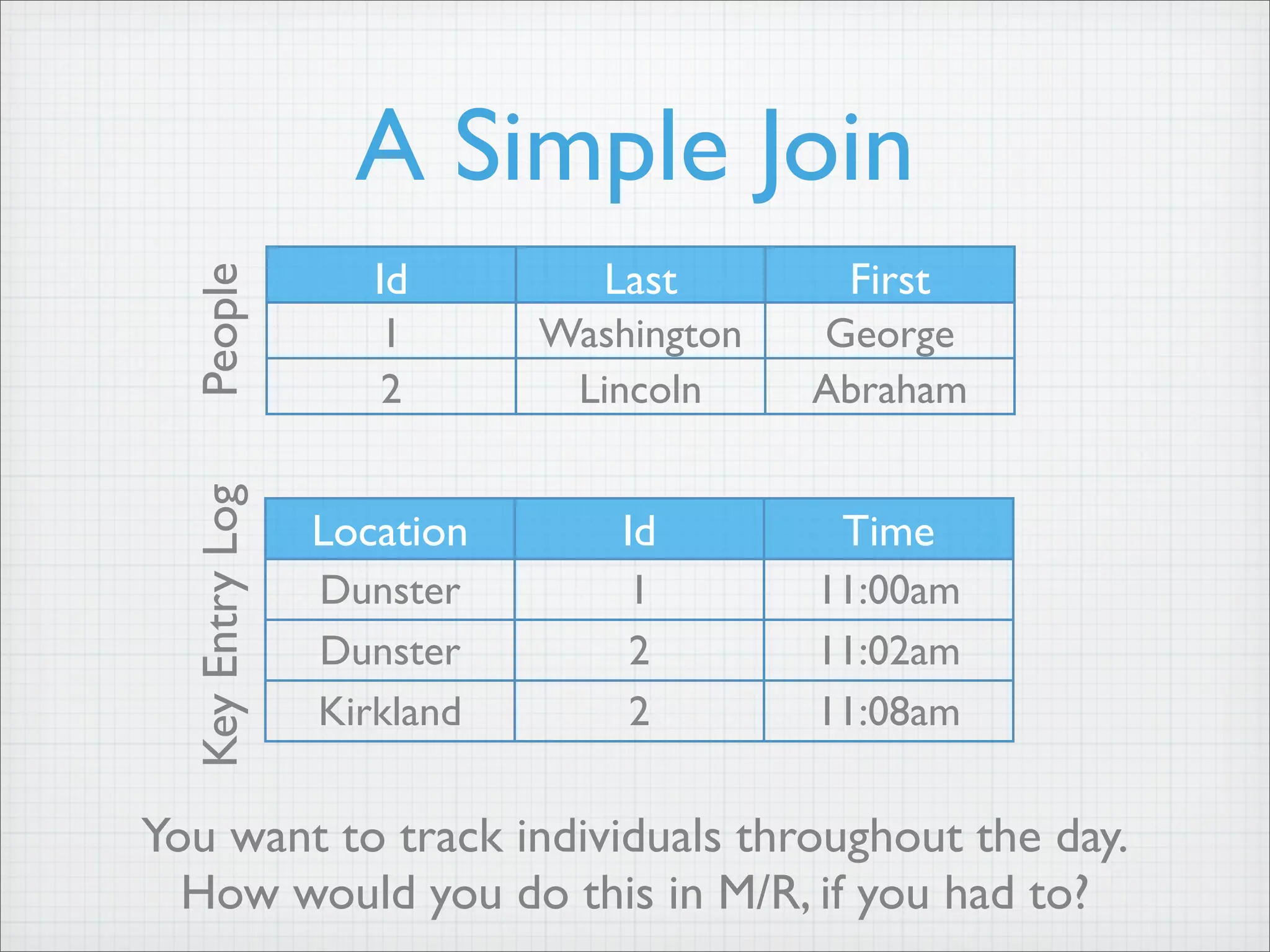 A Simple Join
Id Last First
1 Washington George
2 Lincoln Abraham
Location Id Time
Dunster 1 11:00am
Dunster 2 11:02am
Kirkland 2 11:08am
You want to track individuals throughout the day.
How would you do this in M/R, if you had to?
People
Key
Entry
Log
 