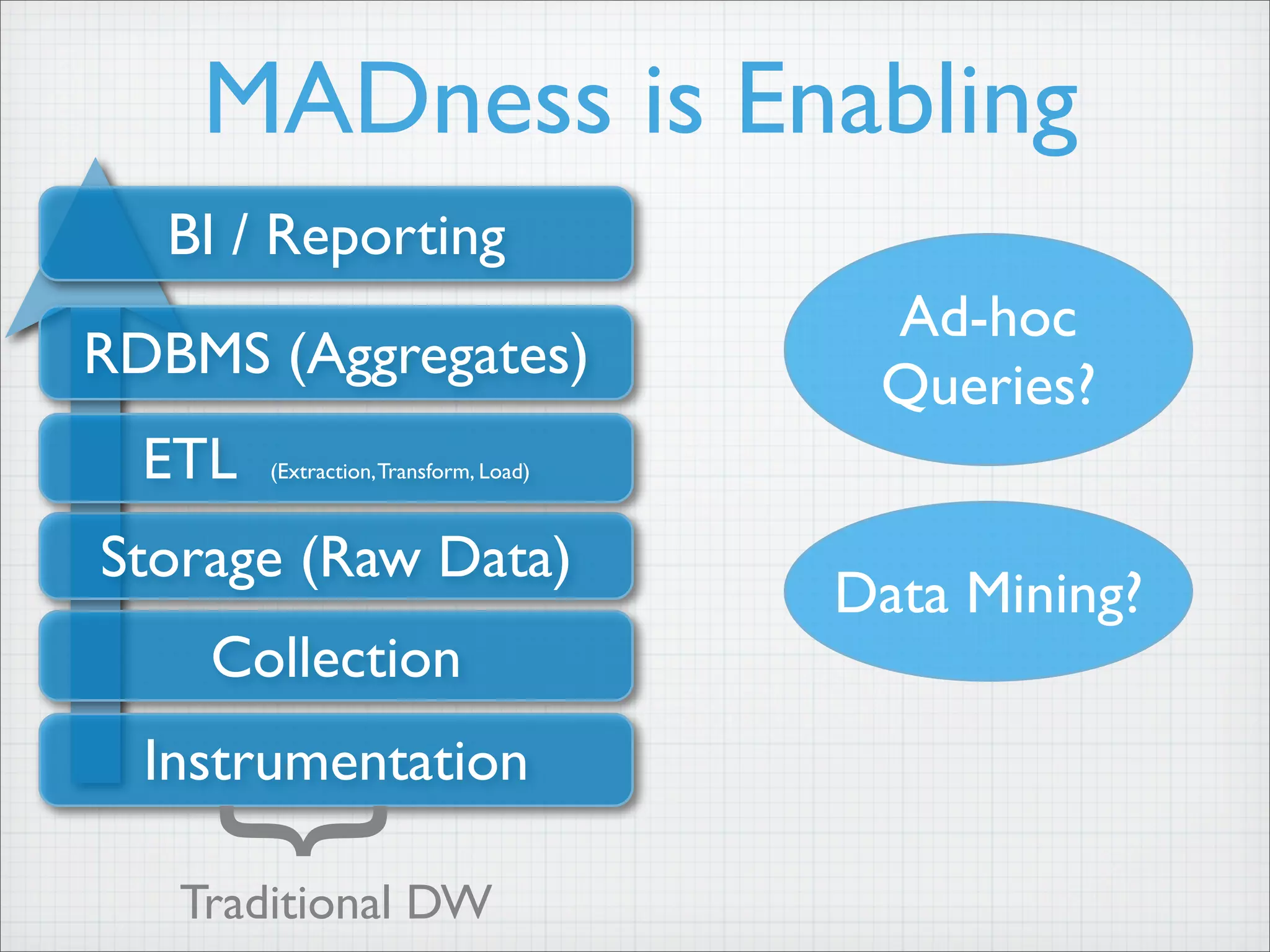 MADness is Enabling
Instrumentation
Collection
Storage (Raw Data)
ETL (Extraction,Transform, Load)
RDBMS (Aggregates)
BI / Reporting
Traditional DW
} Ad-hoc
Queries?
Data Mining?
 