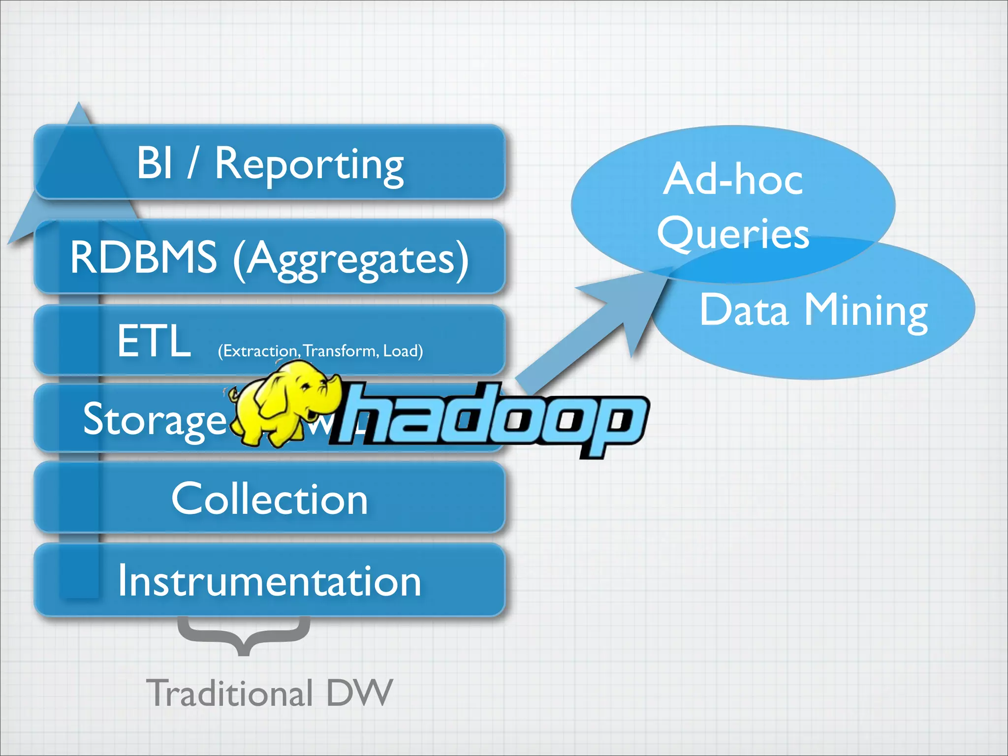 Data Mining
Instrumentation
Collection
Storage (Raw Data)
ETL (Extraction,Transform, Load)
RDBMS (Aggregates)
BI / Reporting
Traditional DW
} Ad-hoc
Queries
 