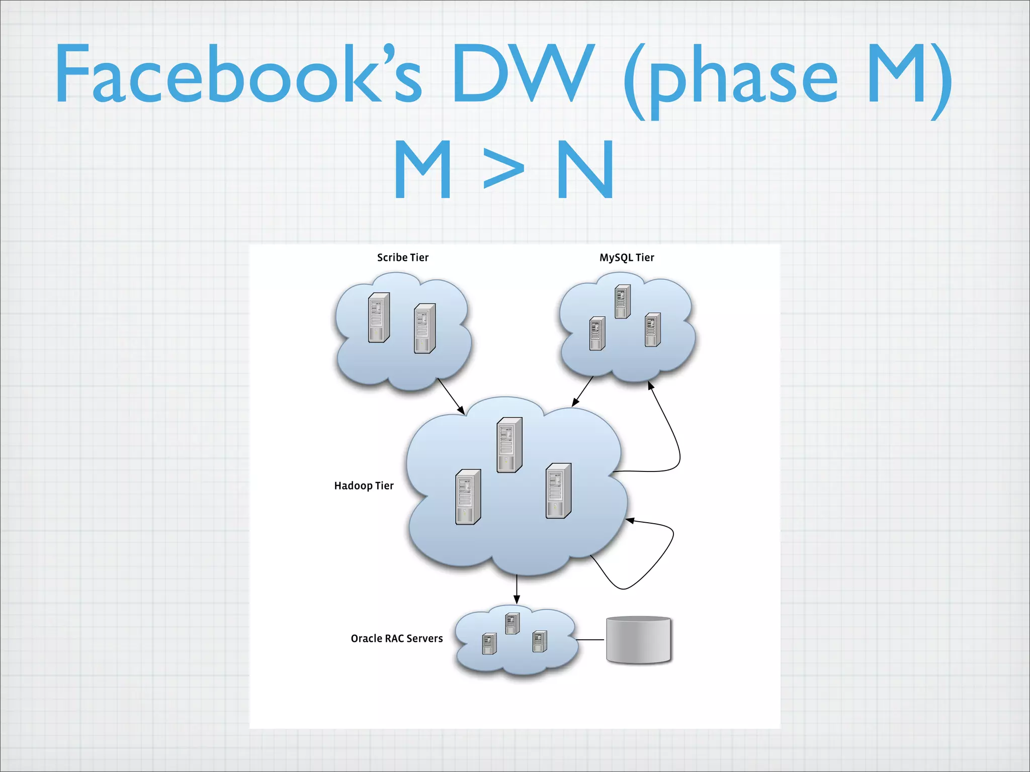 Facebook’s DW (phase M)
M > N
Facebook Data Infrastructure
2008
MySQL Tier
Scribe Tier
Hadoop Tier
Oracle RAC Servers
Wednesday, April 1, 2009
 