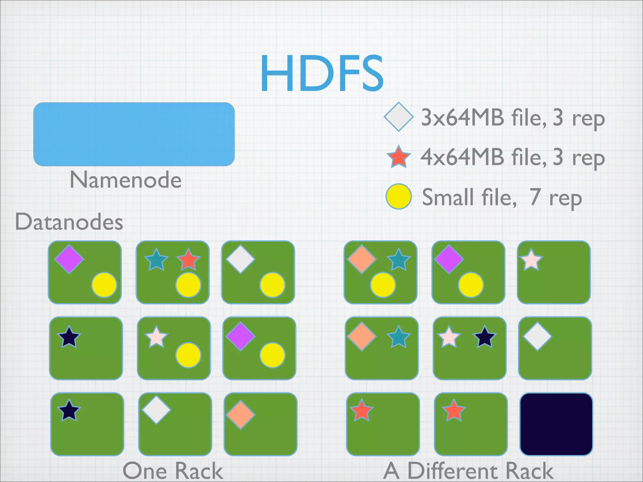 HDFS
Namenode
Datanodes
One Rack A Different Rack
3x64MB file, 3 rep
4x64MB file, 3 rep
Small file, 7 rep
 
