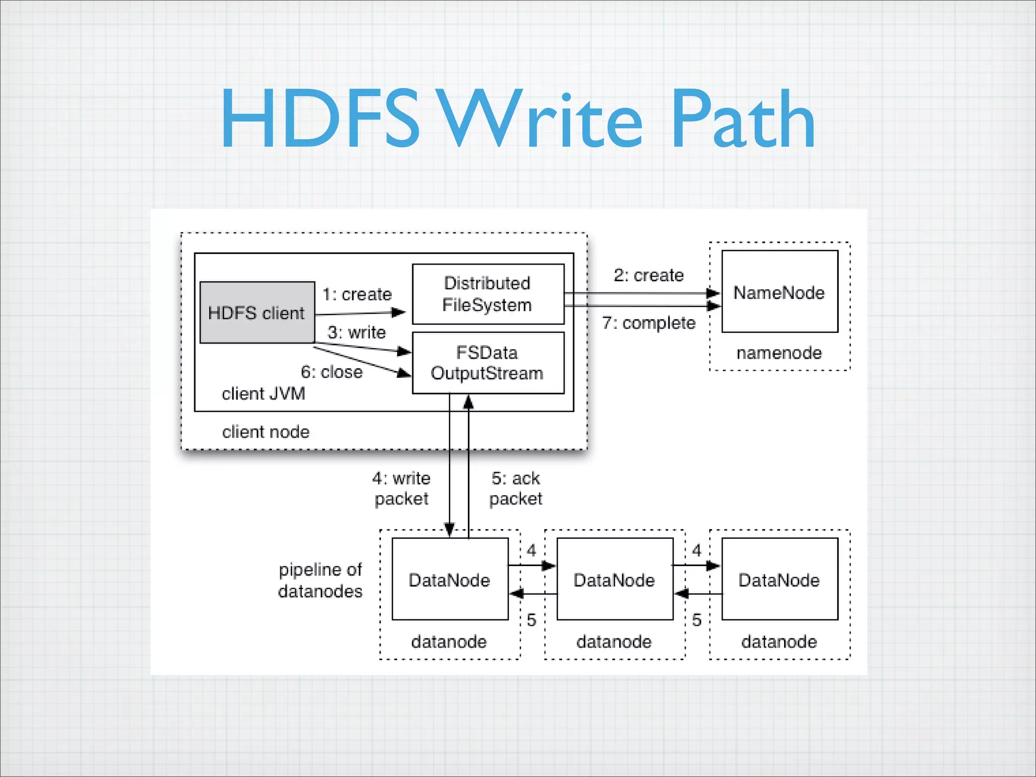 HDFS Write Path
 