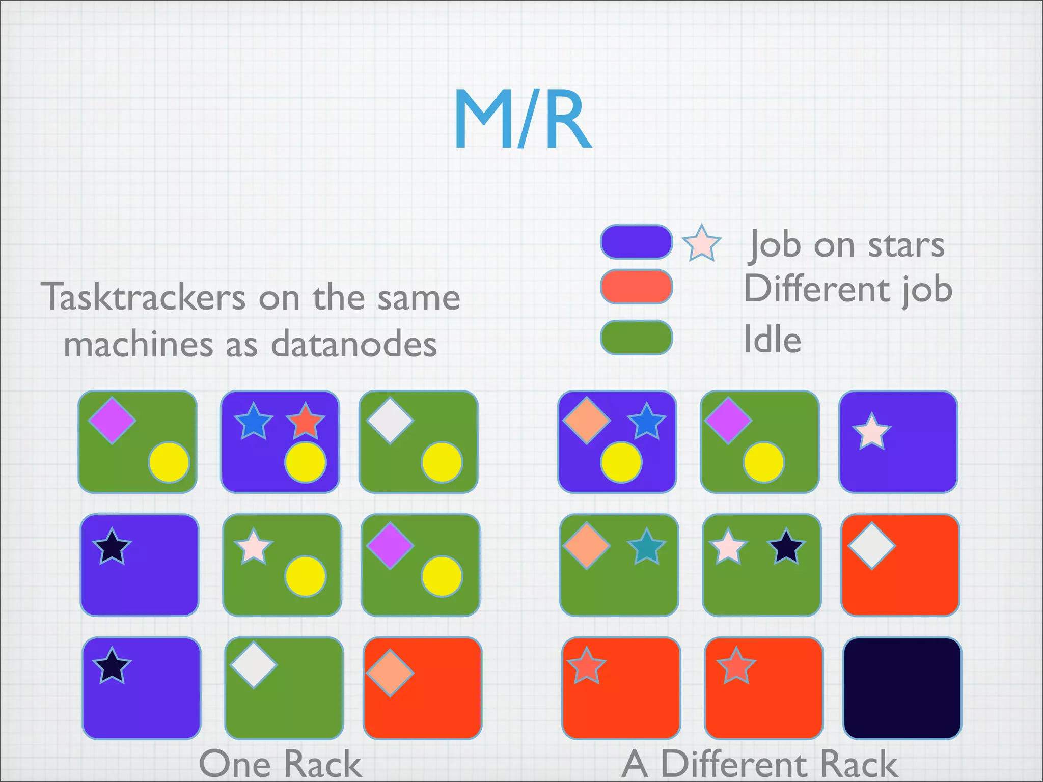 M/R
Tasktrackers on the same
machines as datanodes
One Rack A Different Rack
Job on stars
Different job
Idle
 