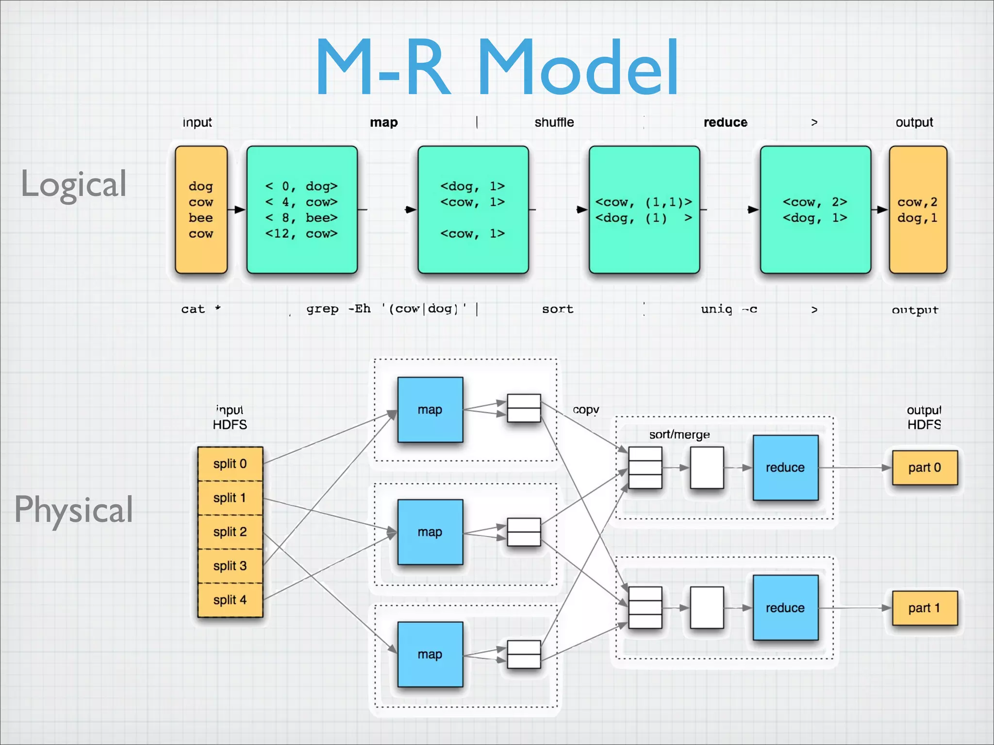 Physical Flow
M-R Model
Logical
Physical
 