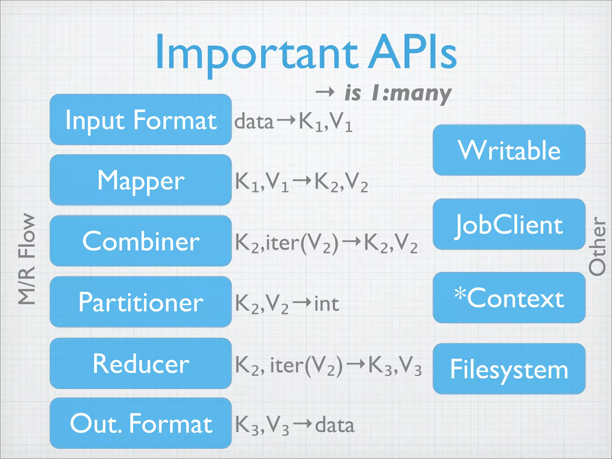 Important APIs
Input Format
Mapper
Reducer
Partitioner
Combiner
Out. Format
M/R
Flow
Other
Writable
JobClient
*Context
Filesystem
K₁,V₁→K₂,V₂
data→K₁,V₁
K₂,iter(V₂)→K₂,V₂
K₂,V₂→int
K₂, iter(V₂)→K₃,V₃
K₃,V₃→data
→ is 1:many
 