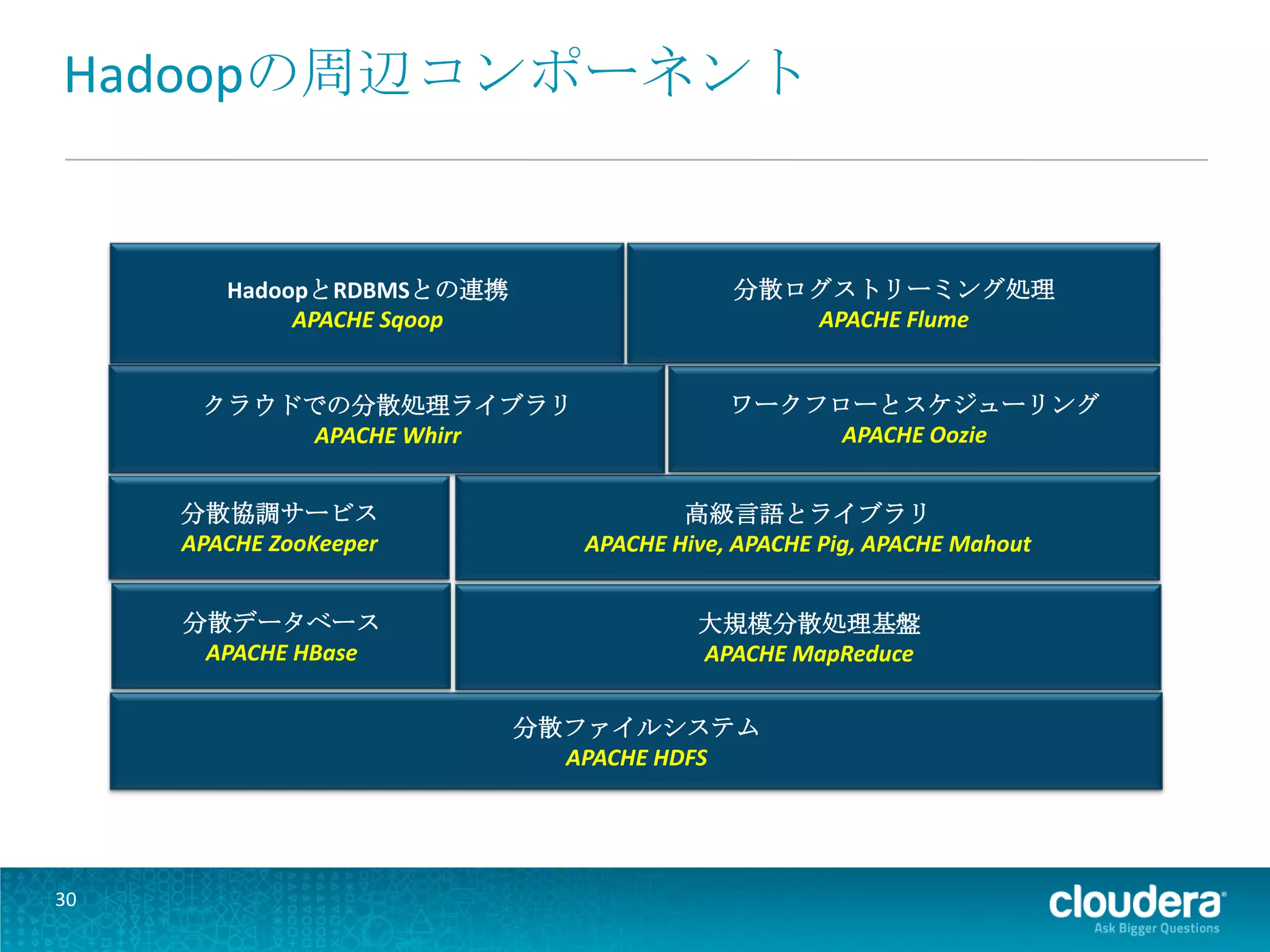 Hadoopの周辺コンポーネント


        HadoopとRDBMSとの連携                   分散ログストリーミング処理
             APACHE Sqoop                     APACHE Flume


      クラウドでの分散処理ライブラリ                      ワークフローとスケジューリング
           APACHE Whirr                         APACHE Oozie


     分散協調サービス                          高級言語とライブラリ
     APACHE ZooKeeper          APACHE Hive, APACHE Pig, APACHE Mahout


     分散データベース                           大規模分散処理基盤
      APACHE HBase                      APACHE MapReduce


                            分散ファイルシステム
                              APACHE HDFS




30
 