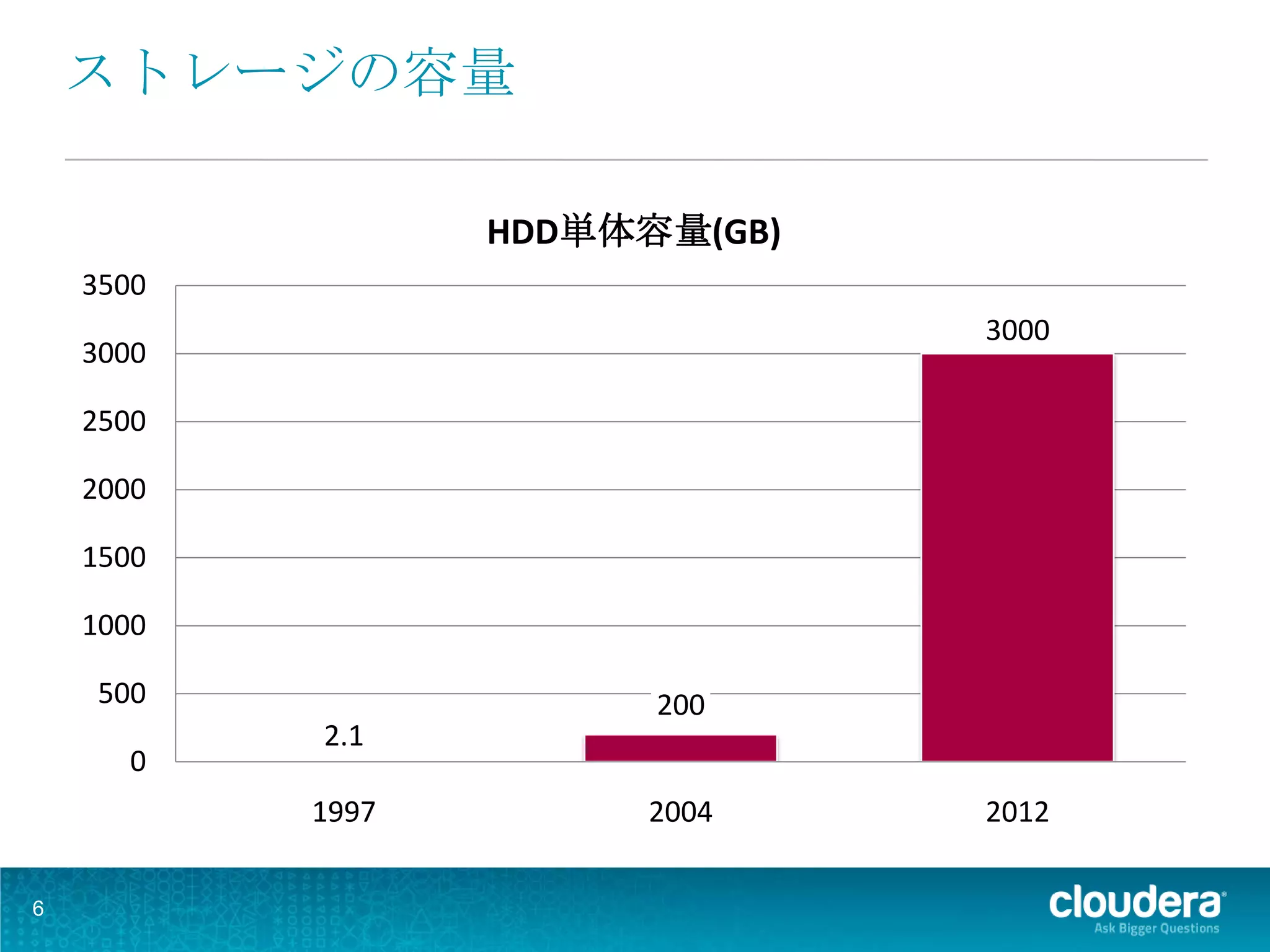 ストレージの容量

                  HDD単体容量(GB)
    3500
                                3000
    3000

    2500

    2000

    1500

    1000

    500                 200
           2.1
       0
           1997         2004    2012

6
 