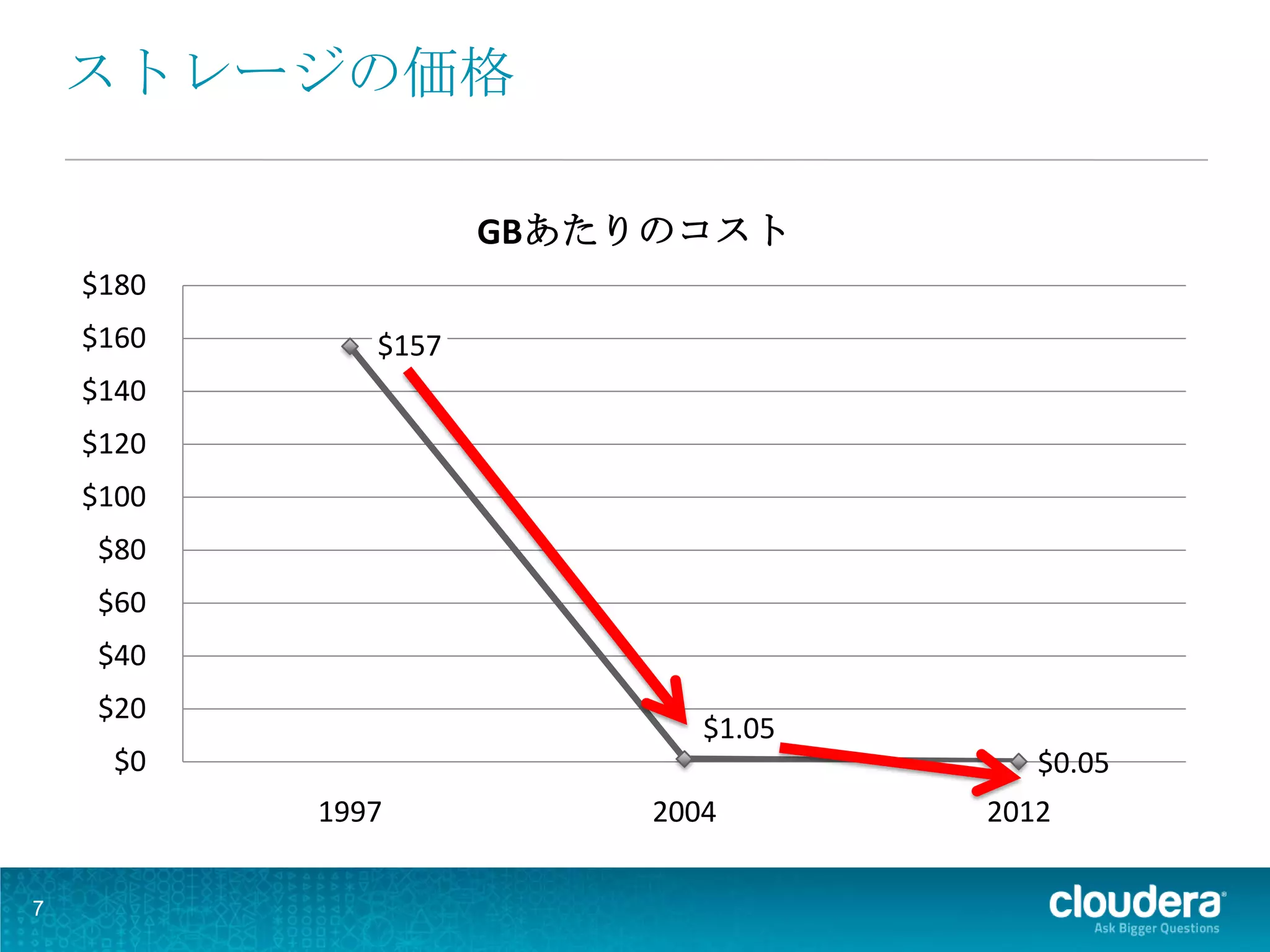 ストレージの価格

                     GBあたりのコスト
    $180
    $160      $157
    $140
    $120
    $100
    $80
    $60
    $40
    $20
                             $1.05
     $0                                 $0.05
           1997           2004       2012

7
 
