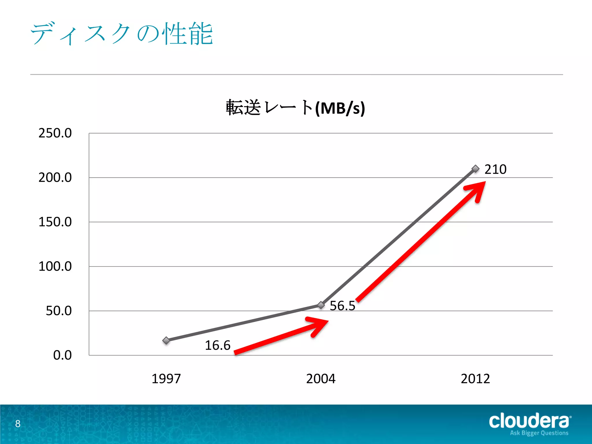 ディスクの性能

                      転送レート(MB/s)
    250.0

                                         210
    200.0


    150.0


    100.0


     50.0                      56.5

                   16.6
      0.0
            1997            2004      2012

8
 