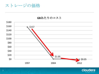 ストレージの価格

                     GBあたりのコスト
    $180
    $160      $157
    $140
    $120
    $100
    $80
    $60
    $40
    $20
                             $1.05
     $0                                 $0.05
           1997           2004       2012

7
 