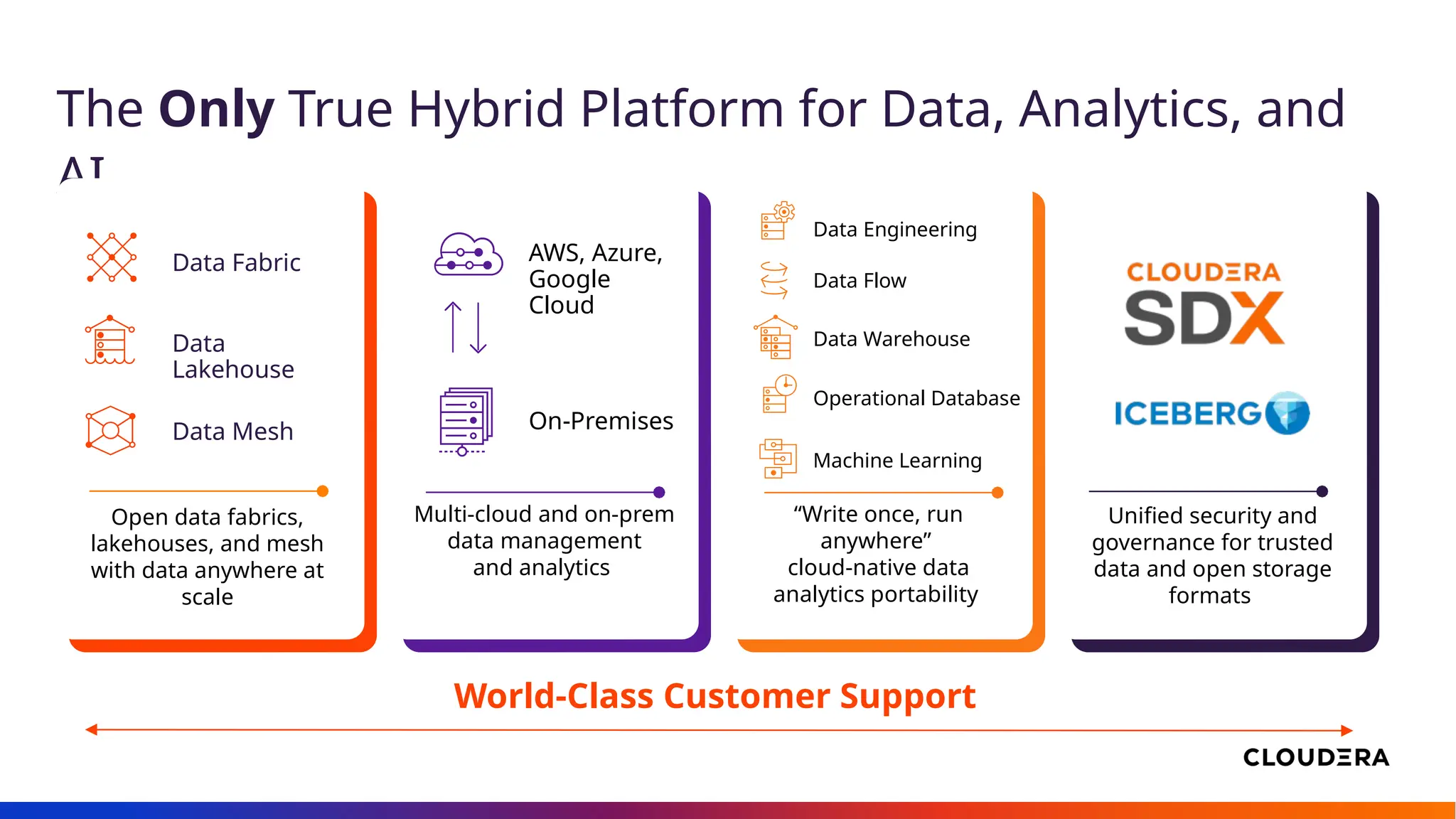 World-Class Customer Support
The Only True Hybrid Platform for Data, Analytics, and
AI
Data Fabric
Data
Lakehouse
Open data fabrics,
lakehouses, and mesh
with data anywhere at
scale
Data Mesh
Multi-cloud and on-prem
data management
and analytics
AWS, Azure,
Google
Cloud
On-Premises
“Write once, run
anywhere”
cloud-native data
analytics portability
Unified security and
governance for trusted
data and open storage
formats
Data Engineering
Data Warehouse
Operational Database
Machine Learning
Data Flow
 