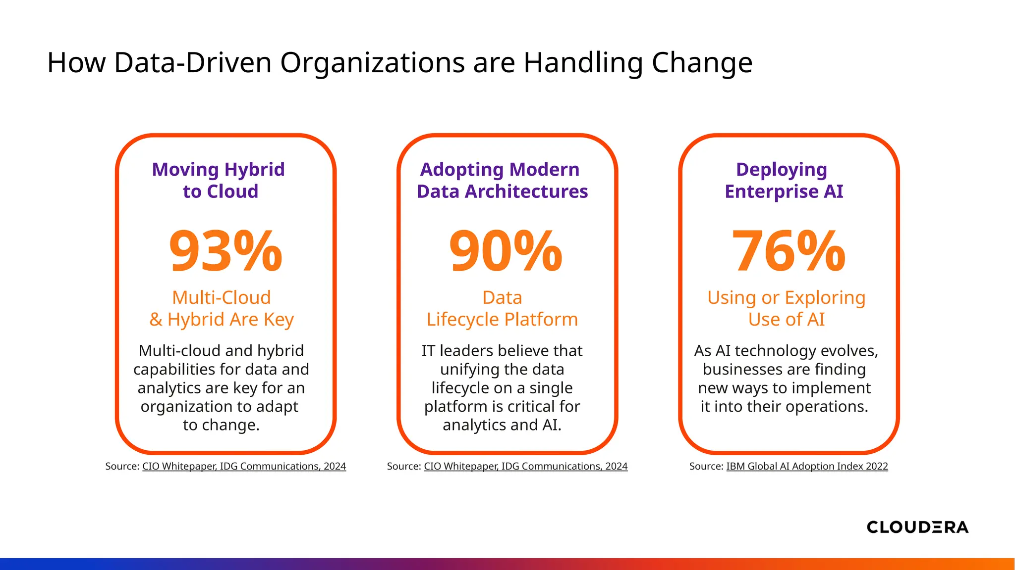 93%
Multi-Cloud
& Hybrid Are Key
Multi-cloud and hybrid
capabilities for data and
analytics are key for an
organization to adapt
to change.
Moving Hybrid
to Cloud
90%
Data
Lifecycle Platform
IT leaders believe that
unifying the data
lifecycle on a single
platform is critical for
analytics and AI.
Adopting Modern
Data Architectures
76%
Using or Exploring
Use of AI
As AI technology evolves,
businesses are finding
new ways to implement
it into their operations.
Deploying
Enterprise AI
Source: CIO Whitepaper, IDG Communications, 2024 Source: CIO Whitepaper, IDG Communications, 2024 Source: IBM Global AI Adoption Index 2022
How Data-Driven Organizations are Handling Change
 